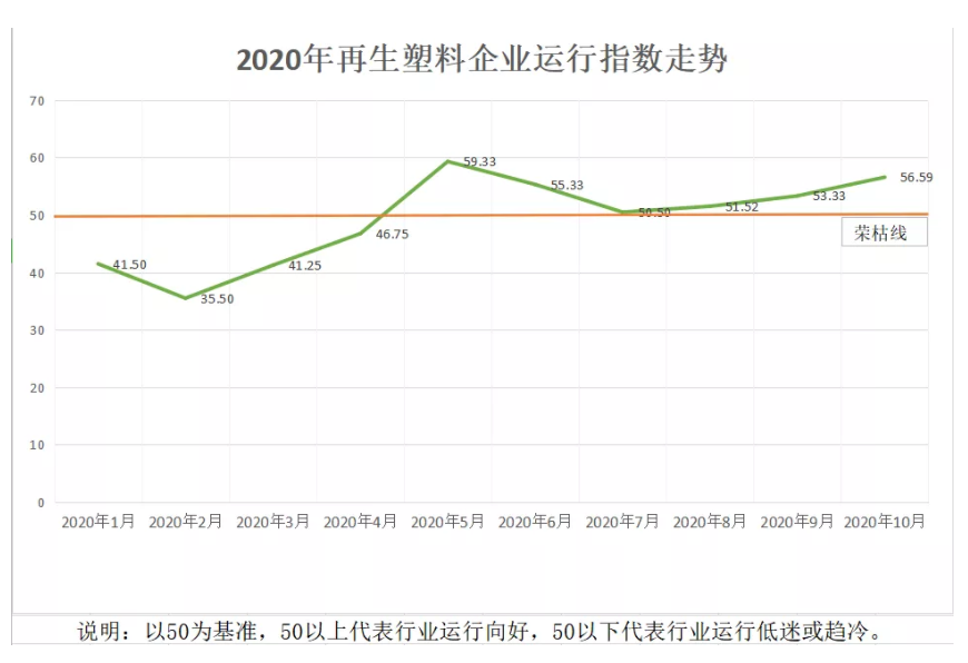 权威发布｜2020年10月再生塑料行业综合运行指数（PRAOI）