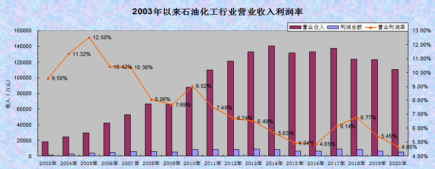 用数字说话：疫情对化工行业冲击有多大！