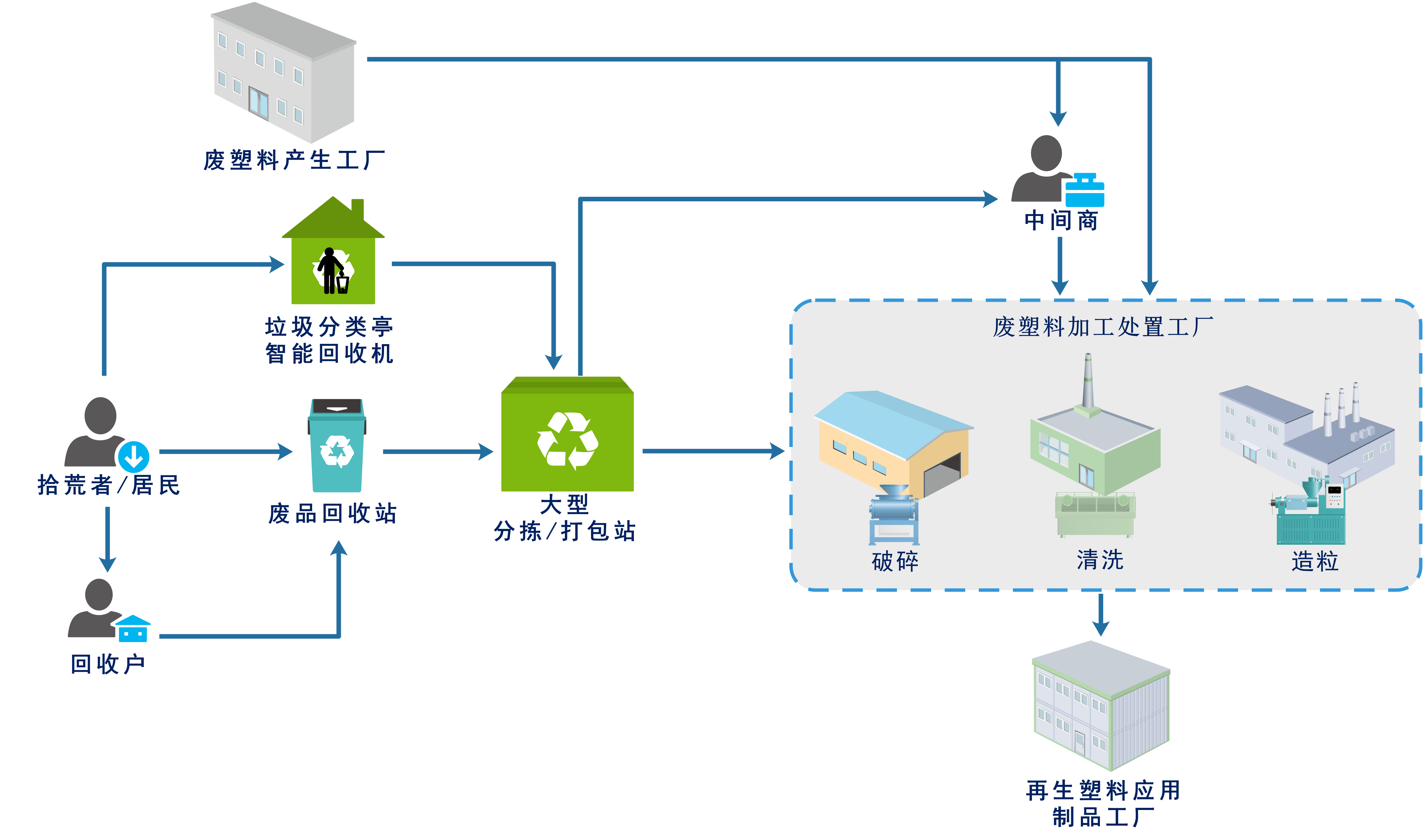 图 17 18 中国废塑料回收加工流程图.png