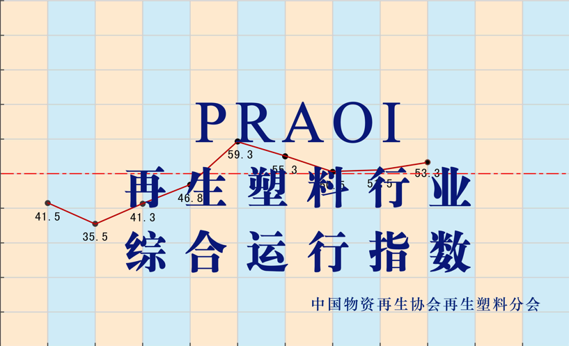 2023年3月份国内再生塑料企业运行综合指数为53%,环比增加1个百分点