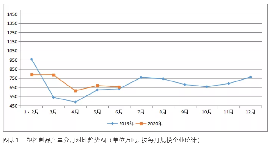 2020年1-6月中国塑料制品产量同比下降9.6%