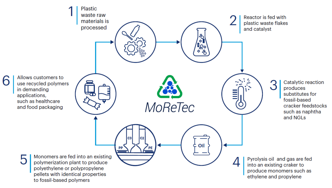 MoReTec | LyondellBasell
