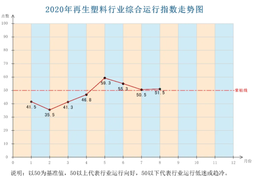 权威发布｜2020年8月再生塑料行业综合运行指数（PRAOI）