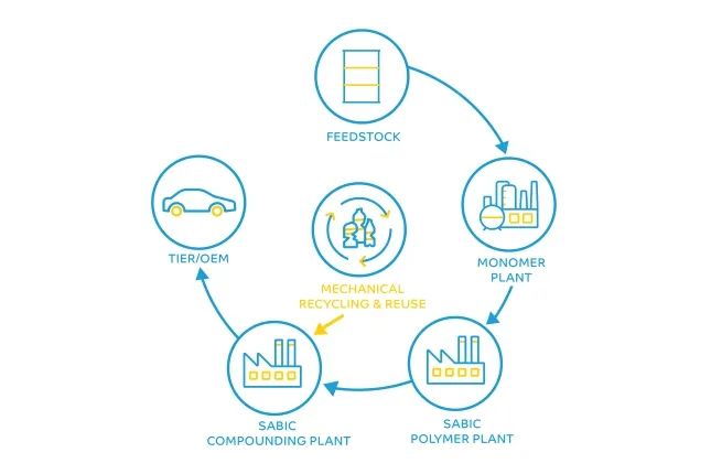 SABIC - Sabic Launches Recycled Automotive Grades Under TRUCIRCLE™...