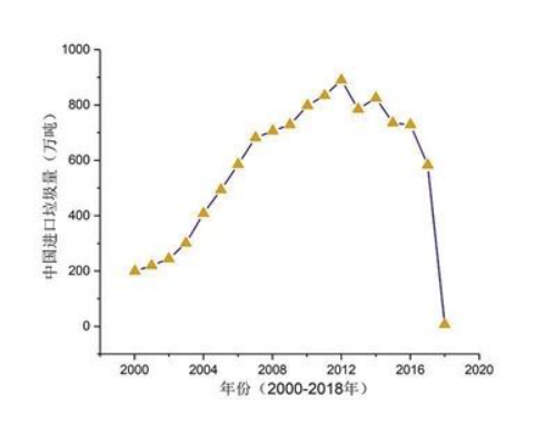 美国等多国科学家公开承认|中国海洋塑料垃圾排放量被大大高估